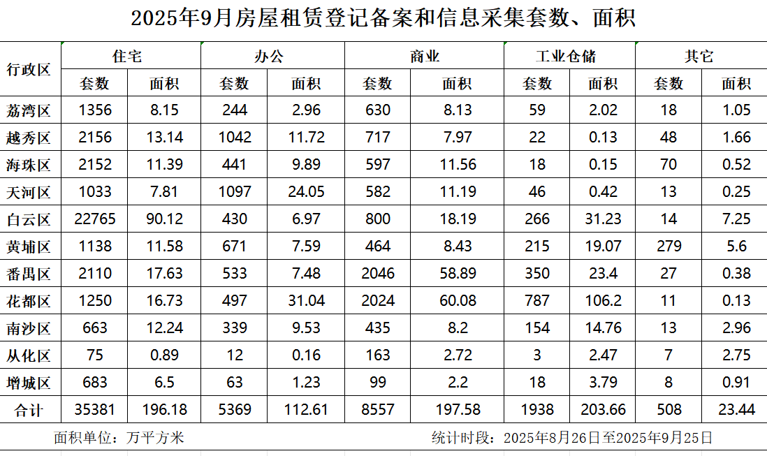 2025年8月房屋租賃登記備案數(shù)據(jù).jpg