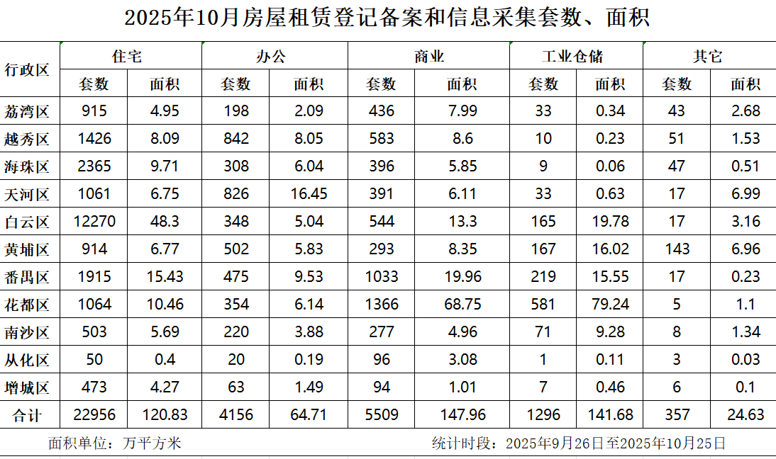 2025年10月房屋租賃登記備案數(shù)據(jù).jpg
