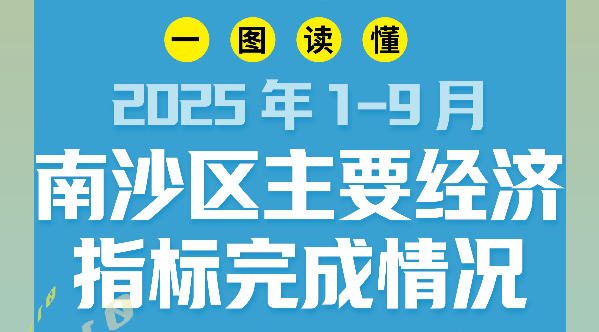 一圖讀懂2025年1-9月南沙區(qū)主要經(jīng)濟(jì)指標(biāo)完成情況