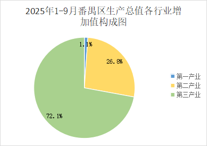 2025年1-9月番禺區(qū)經(jīng)濟運行情況
