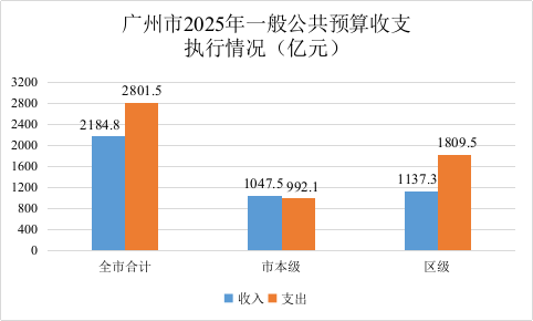 廣州市2025年一般公共預(yù)算收支執(zhí)行情況