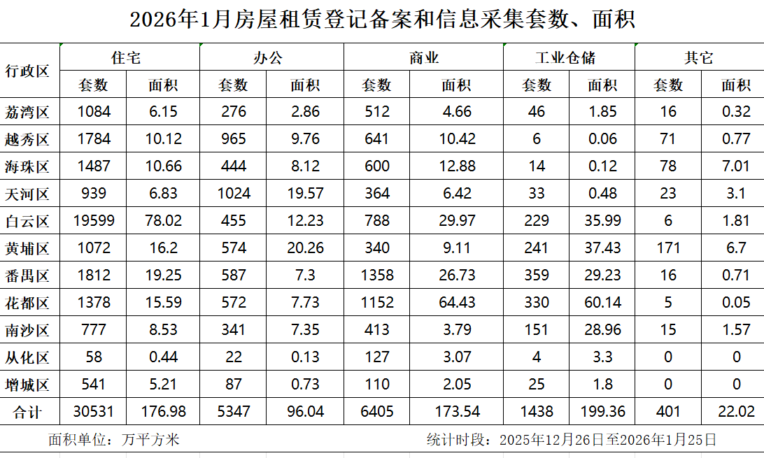 2026年1月房屋租賃登記備案數(shù)據(jù).jpg