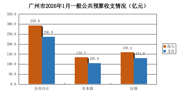 廣州市2026年1月一般公共預(yù)算收支執(zhí)行情況