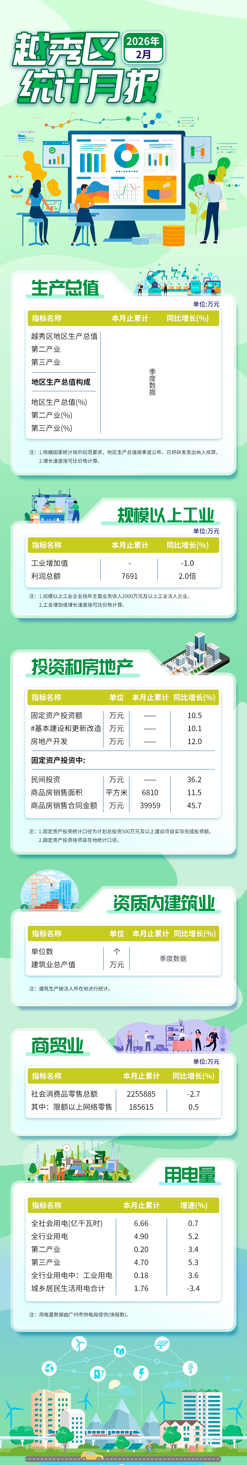 2026年2月越秀區(qū)統(tǒng)計(jì)數(shù)據(jù).jpg