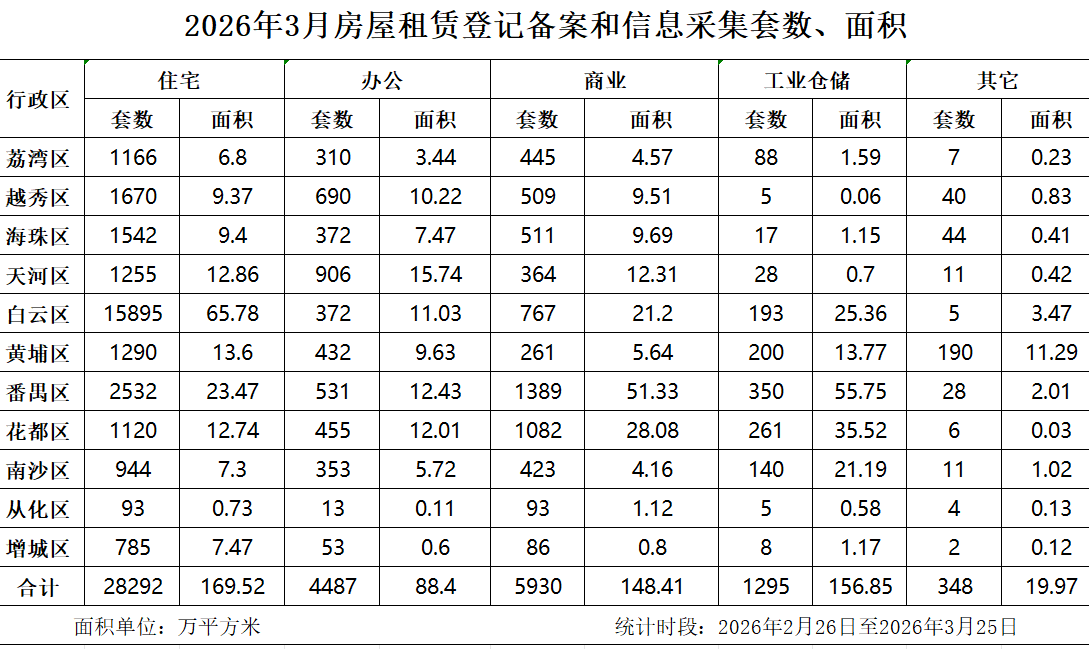 2026年3月房屋租賃登記備案數(shù)據(jù).png