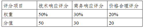 關(guān)于購買2020年醫(yī)療服務(wù)價(jià)格動(dòng)態(tài)調(diào)整民意調(diào)查服務(wù)的公告-表格圖片